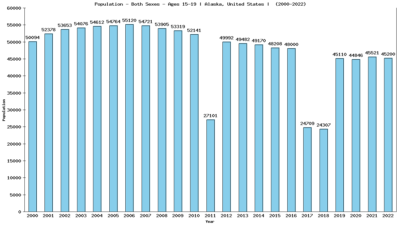 Graph showing Populalation - Teen-aged - Aged 15-19 - [2000-2022] | Alaska, United-states